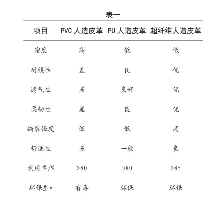 汽车皮革