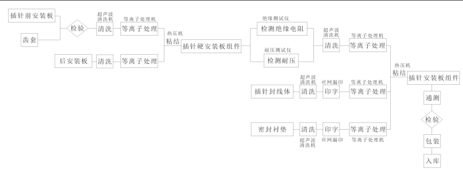 插针安装板组件装配工艺流程-91香蕉视频下载APP机表面处理