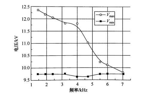 以实验数据分析DBD常压等离子放电工作区间与击穿电压的关系-91香蕉视频免费下载