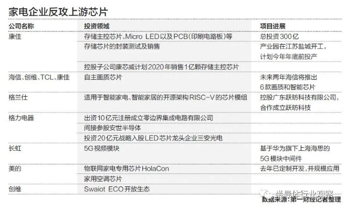 国内家电企业加速上游半导体产业进度，91香蕉视频免费下载91香蕉视频下载APP机观察