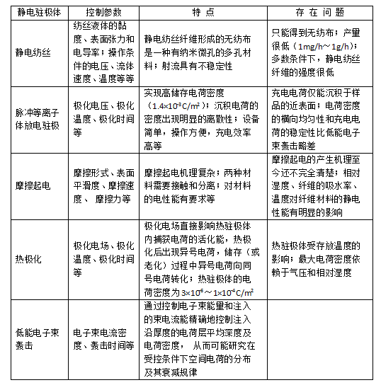 常见几种驻极熔喷布静电驻极处理方式对比-91香蕉视频免费下载