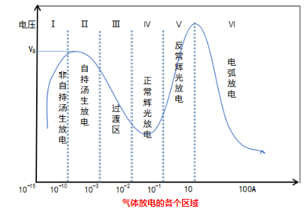 91香蕉视频下载APP机的气体放电各个放电区域-91香蕉视频免费下载