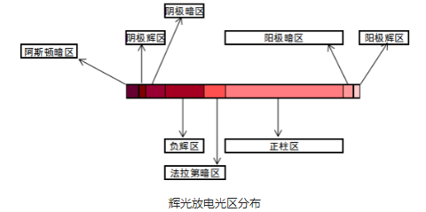 91香蕉视频下载APP设备辉光放电光区分布-91香蕉视频免费下载