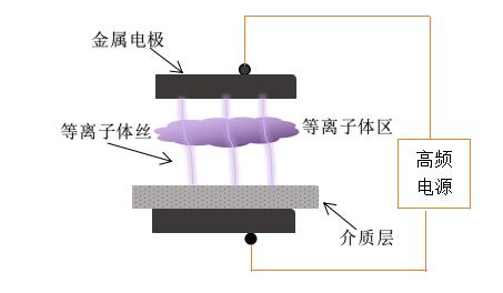 传统的DBD91香蕉视频下载APP机电极结构-91香蕉视频免费下载